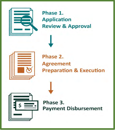 Phases of processing CWSRF loans
