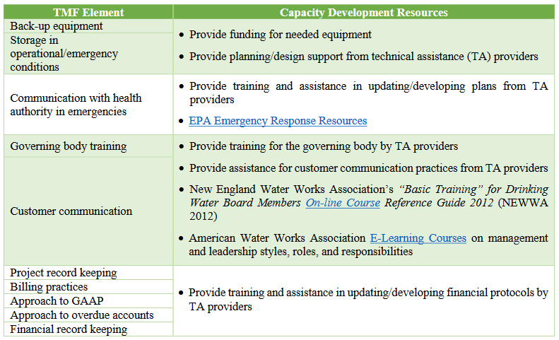 Table of non-asset management TMF elements