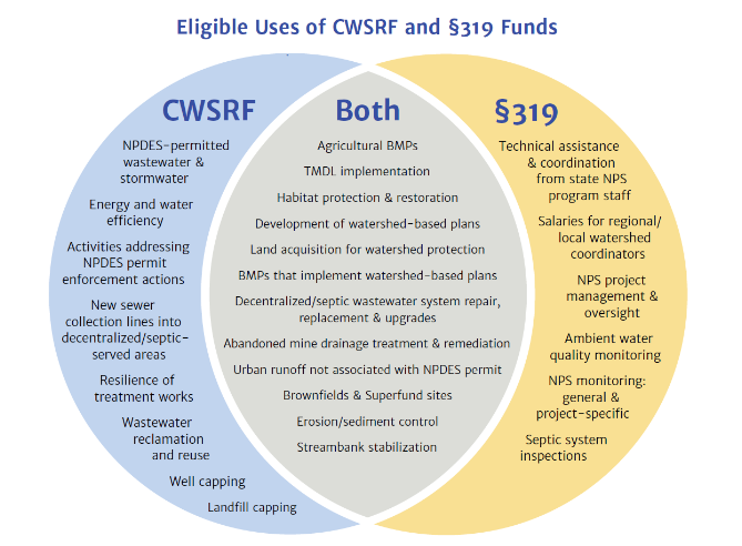 Eligible uses of CWSRF and grant funds